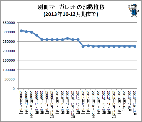 ↑ 別冊マーガレットの部数推移(2013年10-12月期まで)