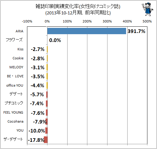 ↑ 雑誌印刷実績変化率(女性向けコミック誌)(2013年10-12月期、前年同期比)
