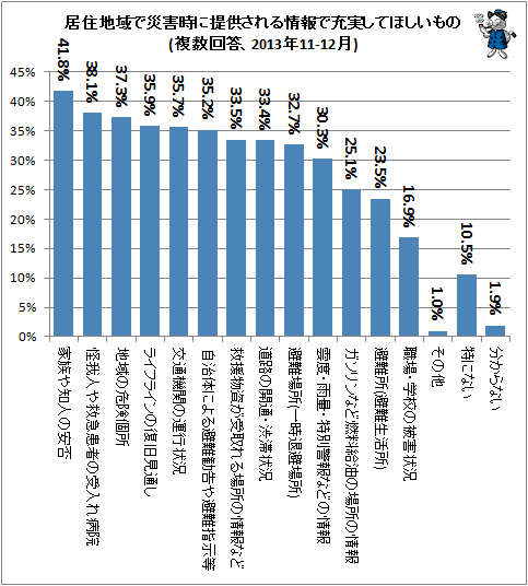 ↑ 居住地域で災害時に提供される情報で充実してほしいもの(複数回答、2013年11-12月)