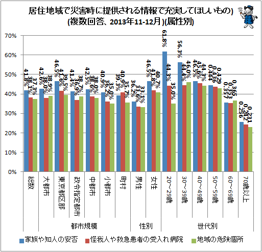 ↑ 居住地域で災害時に提供される情報で充実してほしいもの(複数回答、2013年11-12月)(属性別)