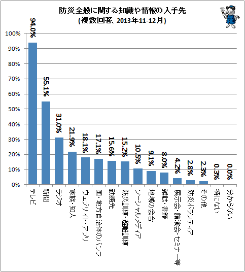 ↑ 防災全般に関する知識や情報の入手先(複数回答、2013年11-12月)