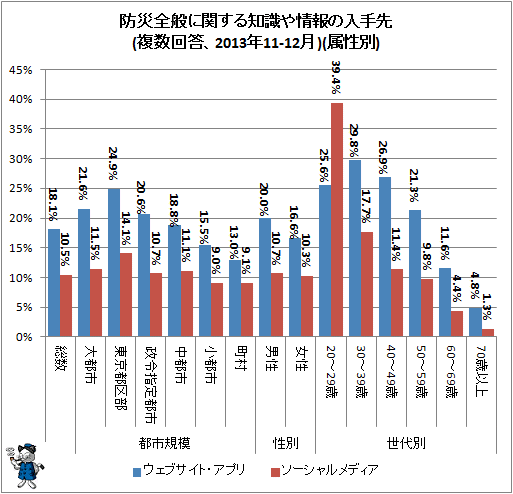 ↑ 防災全般に関する知識や情報の入手先(複数回答、2013年11-12月)(属性別)