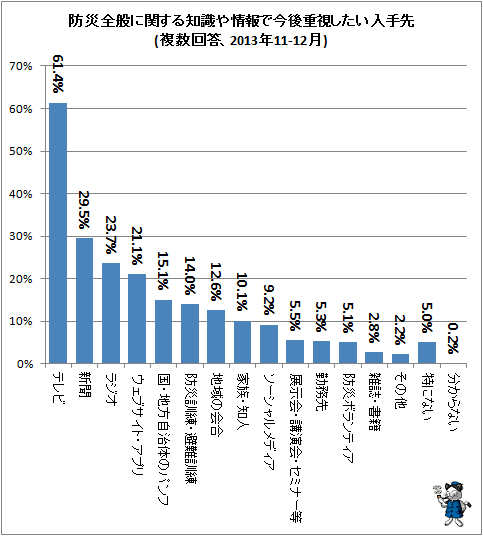 ↑ 防災全般に関する知識や情報で今後重視したい入手先(複数回答、2013年11-12月)
