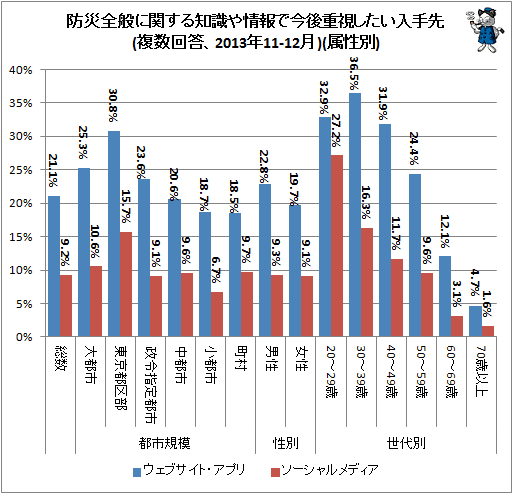 ↑ 防災全般に関する知識や情報で今後重視したい入手先(複数回答、2013年11-12月)(属性別)