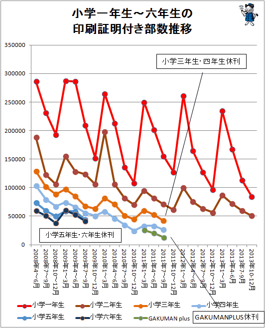 ↑ 小学一年生から六年生の印刷証明付き部数推移(2013年10-12月期まで対応)