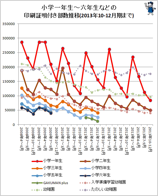 ↑ 小学一年生から六年生などの印刷証明付き部数推移(2013年10-12月期まで対応)
