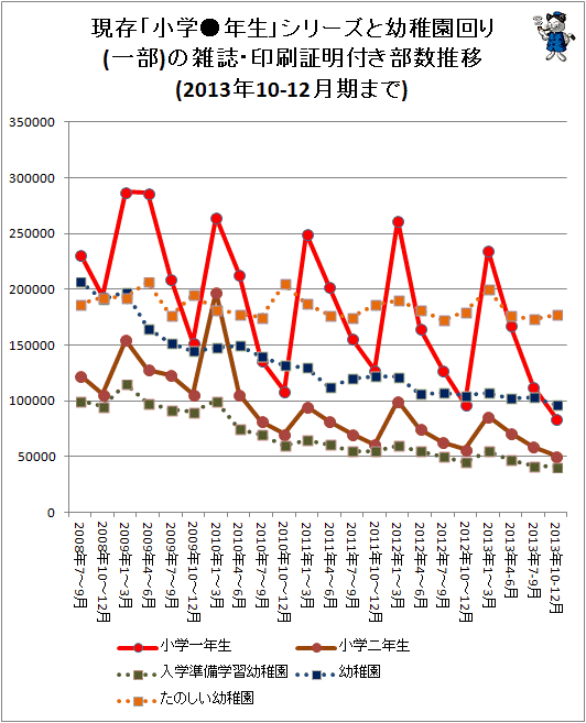 ↑ 現存「小学●年生」シリーズと幼稚園回り(一部)の雑誌・印刷証明付き部数推移(2013年10-12月期まで)