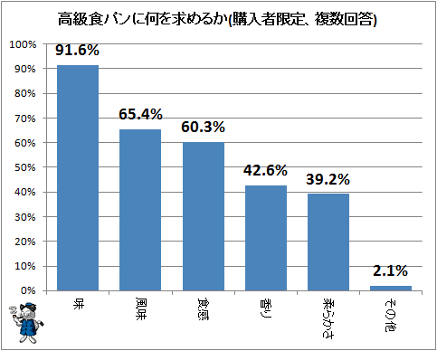 ↑ 高級食パンに何を求めるか(購入者限定、複数回答)