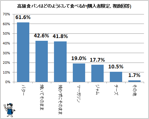 ↑ 高級食パンはどのようにして食べるか(購入者限定、複数回答)