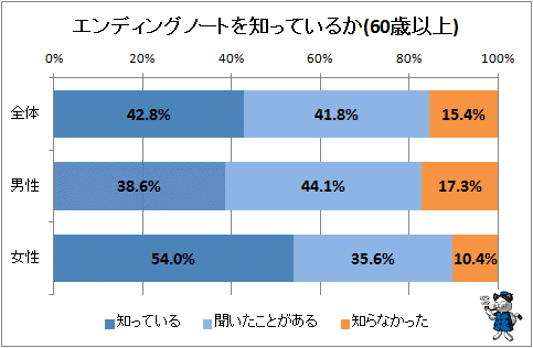 ↑ エンディングノートを知っているか(60歳以上)