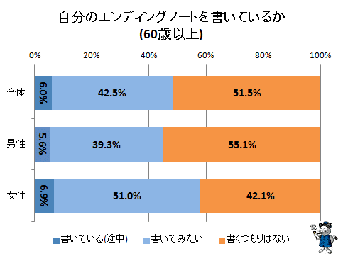 ↑ 自分のエンディングノートを書いているか(60歳以上)