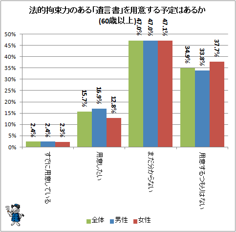 ↑ 法的拘束力のある「遺言書」を用意する予定はあるか(60歳以上)