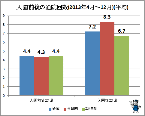 ↑ 入園前後の通院回数(2013年4月-12月)(平均)