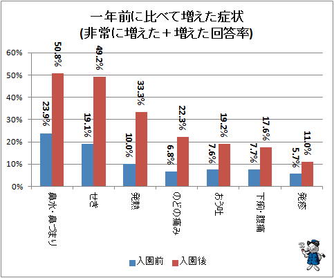 ↑ 一年前に比べて増えた症状(非常に増えた＋増えた回答率)