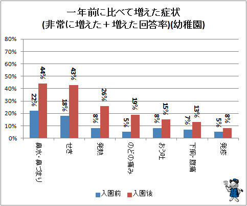 ↑ 一年前に比べて増えた症状(非常に増えた+増えた回答率)(幼稚園)