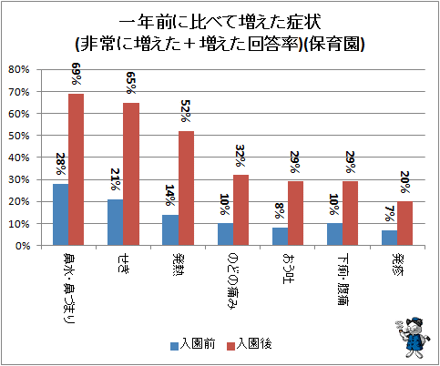 ↑ 一年前に比べて増えた症状(非常に増えた+増えた回答率)(保育園)