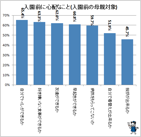 ↑ 入園前に心配なこと(入園前の母親対象)