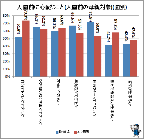 ↑ 入園前に心配なこと(入園前の母親対象)(園別)