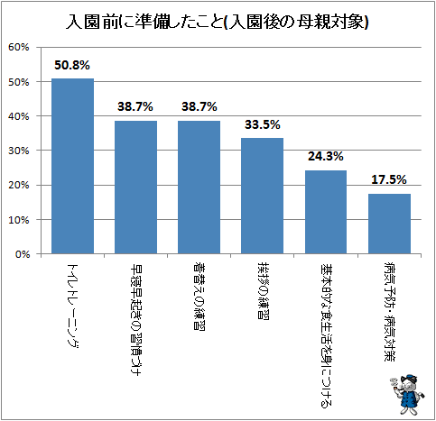 ↑ 入園前に準備したこと(入園後の母親対象)