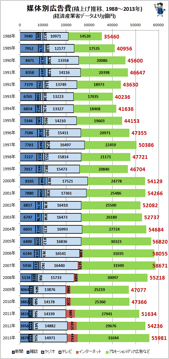 ↑ 媒体別広告費(積上げ推移、1988-2013年)(経済産業省データより)(億円)