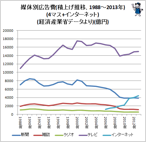 ↑ 媒体別広告費(積上げ推移、1988-2013年)(4マス+インターネット)(経済産業省データより)(億円)