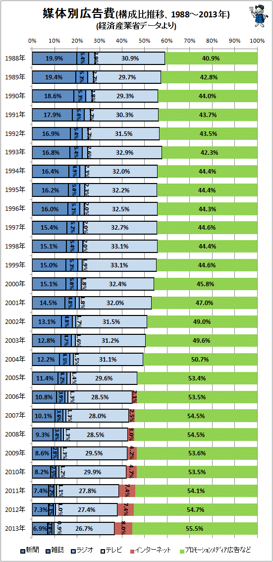 ↑ 媒体別広告費(構成比推移、1988-2013年)(経済産業省データより)