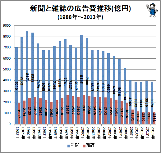 ↑ 新聞と雑誌の広告費推移(億円)(1988年-2013年)