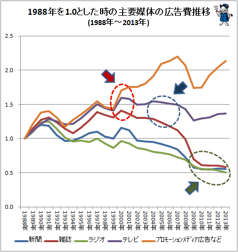 ↑ 1988年を1.0とした時の主要媒体の広告費推移(1988年-2013年)