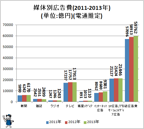 ↑ 媒体別広告費(2011-2013年)(単位:億円)(電通推定)