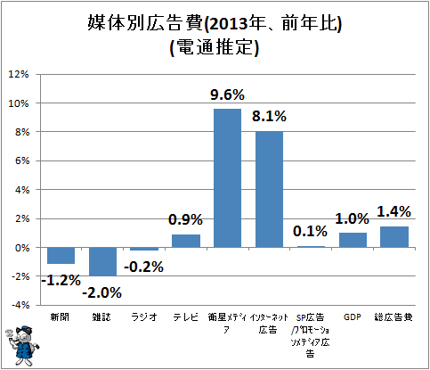 ↑ 媒体別広告費(2013年、前年比)(電通推定)
