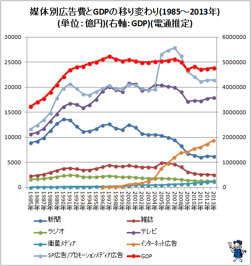 ↑ 媒体別広告費とGDPの移り変わり(1985-2013年)(単位:億円)(右軸:GDP)(電通推定)