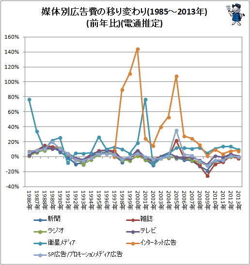 ↑ 媒体別広告費の移り変わり(1985-2013年)(前年比)(電通推定)
