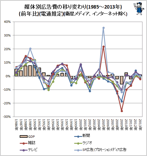 ↑ 媒体別広告費の移り変わり(1985-2013年)(前年比)(電通推定)(衛星メディア、インターネット除く)
