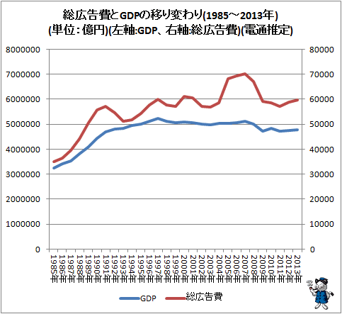 ↑ 総広告費とGDPの移り変わり(1985-2013年)(単位:億円)(左軸:GDP、右軸:総広告費)(電通推定)