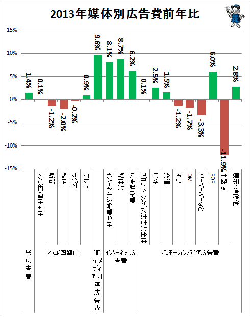 ↑ 2013年媒体別広告費前年比