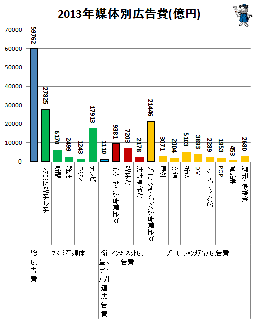 ↑ 2013年媒体別広告費(億円)