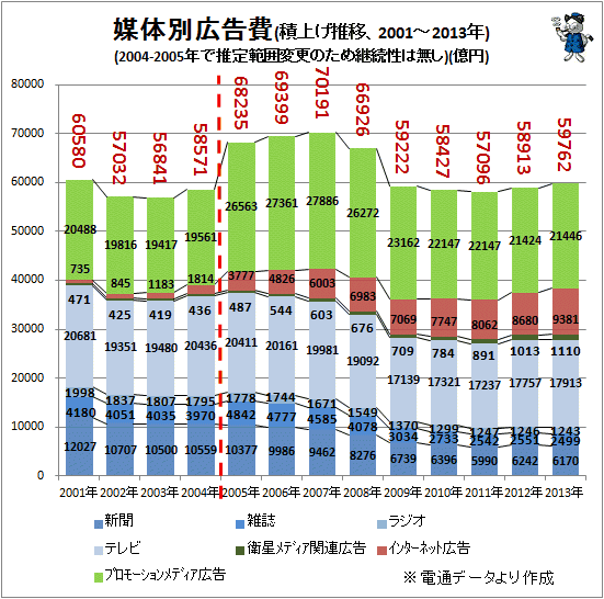 ↑ 媒体別広告費(積上げ推移、2001-2013年)(2004-2005年で推定範囲変更のため継続性は無し)(億円)