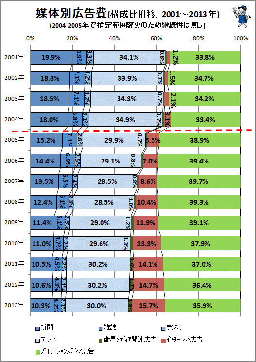 ↑ 媒体別広告費(構成比推移、2001-2013年)(2004-2005年で推定範囲変更のため継続性は無し)