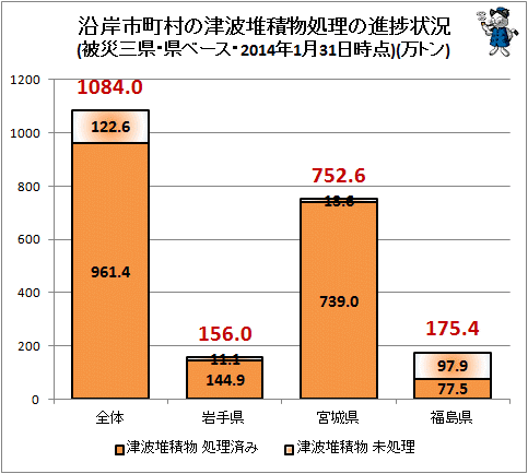 ↑ 沿岸市町村の津波堆積物処理の進捗状況(被災三県・県ベース・2014年1月31日時点)(万トン)