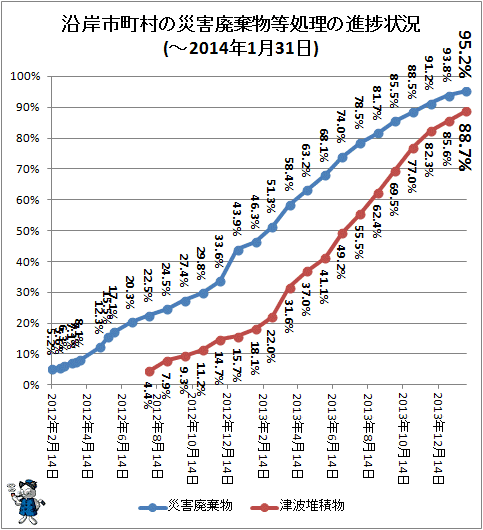 ↑ 沿岸市町村の災害廃棄物等処理の進捗状況(-2014年1月31日)