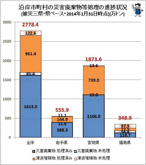 ↑ 沿岸市町村の災害廃棄物等処理の進捗状況(被災三県・県ベース・2014年1月31日時点)(万トン)
