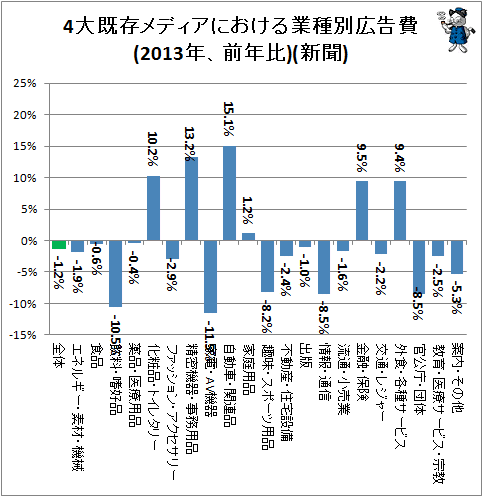 ↑ 4大既存メディアにおける業種別広告費(2013年、前年比)(新聞)