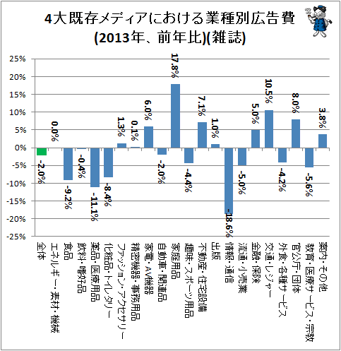 ↑ 4大既存メディアにおける業種別広告費(2013年、前年比)(雑誌)