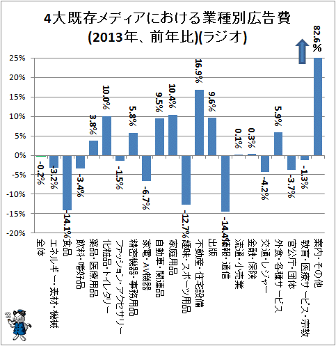 ↑ 4大既存メディアにおける業種別広告費(2013年、前年比)(ラジオ)