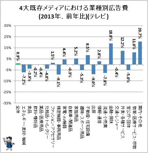 ↑ 4大既存メディアにおける業種別広告費(2013年、前年比)(テレビ)