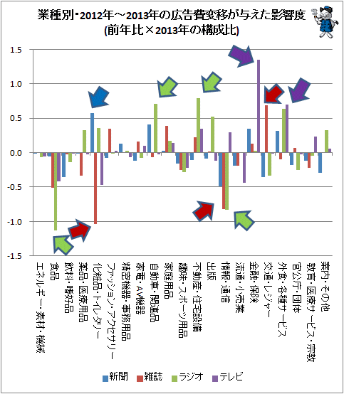 ↑ 業種別・2012年-2013年の広告費変移が与えた影響度(前年比×2013年の構成比)