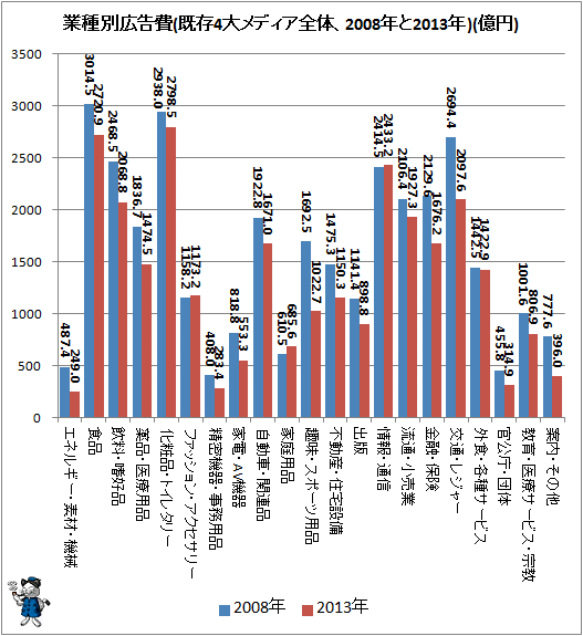 ↑ 業種別広告費(既存4大メディア全体、2008年と2013年)(億円)