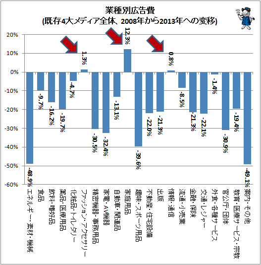↑ 業種別広告費(既存4大メディア全体、2008年から2013年への変移)