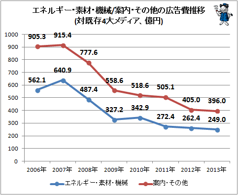↑ エネルギー・素材・機械/案内・その他の広告費推移(対既存4大メディア、億円)