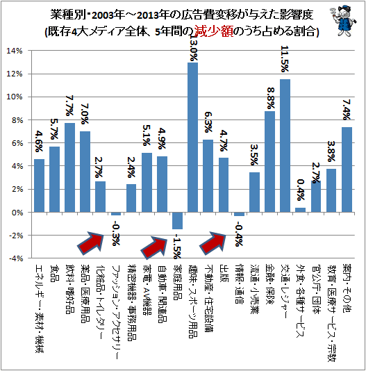 ↑ 業種別・2008年-2013年の広告費変移が与えた影響度(既存4大メディア全体、5年間の変移額のうち占める割合)